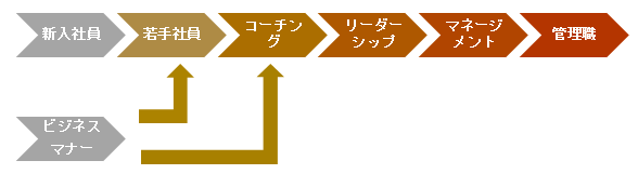 ヒューマンスキル向上のための社員研修